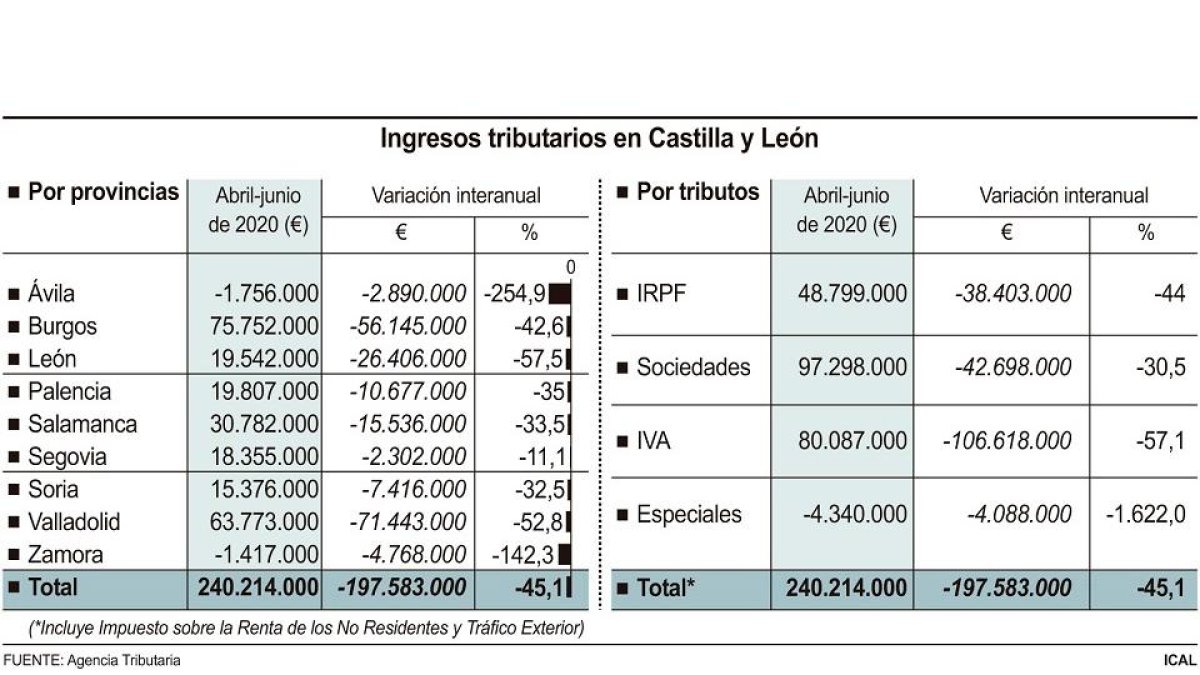 Ingresos tributarios en Castilla y León.- ICAL