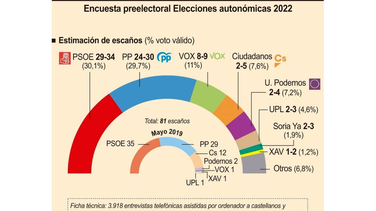 Resultados de la encuesta del CIS de febrero de 2022.- ICAL