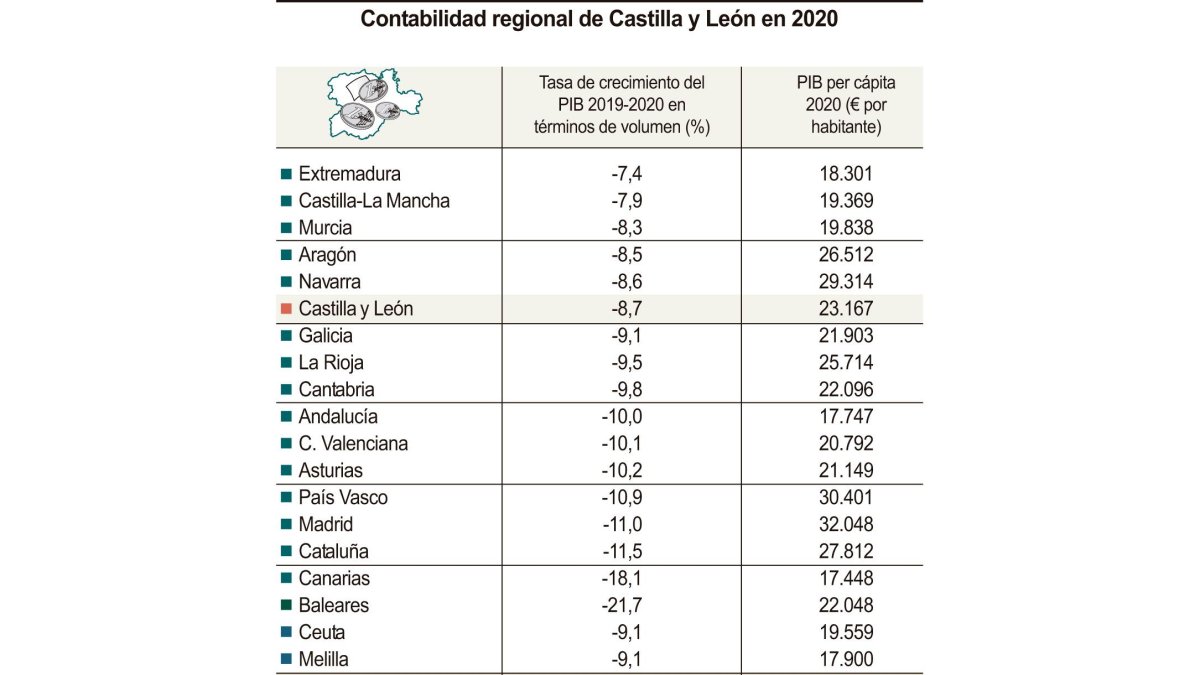 Contabilidad regional de Castilla y León en 2020.- ICAL