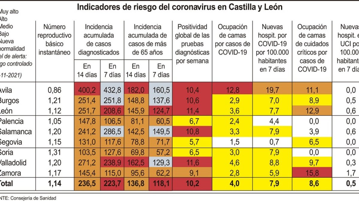 Indicadores de riesgo de la Covid en Castilla y León.-ICAL