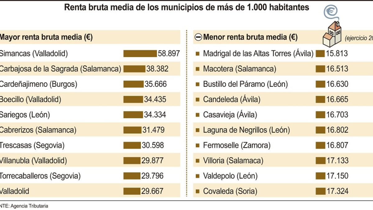 Renta bruta media de los municipios de más de 1.000 habitantes en Castilla y León. - ICAL