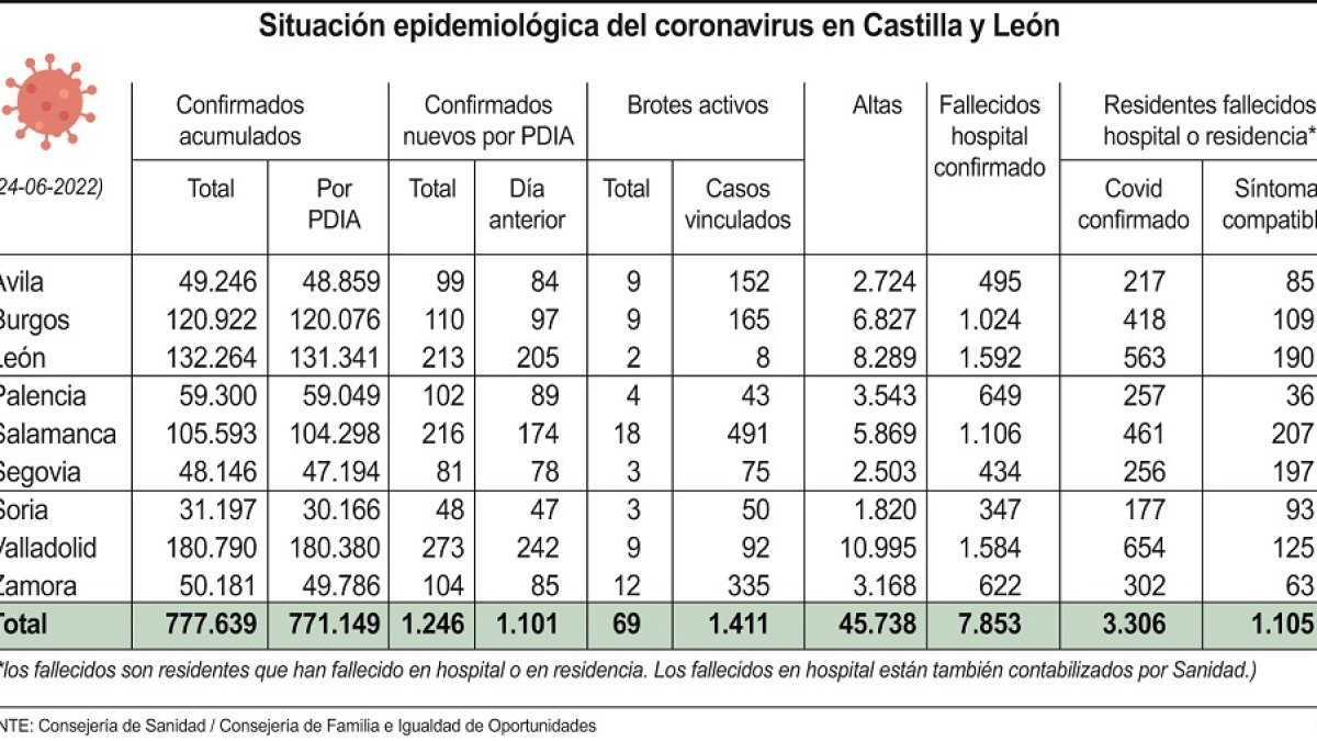 Situación epidemiológica del coronavirus en Castilla y León. - ICAL