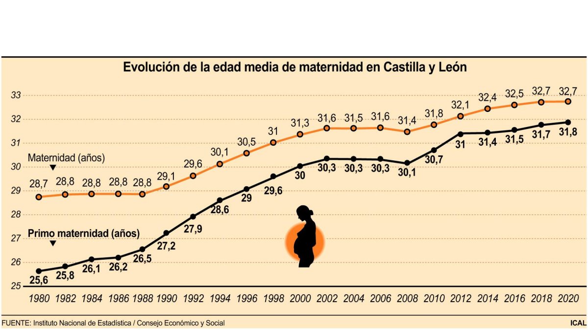 Evolución de la edad media de maternidad en Castilla y León. Ical
