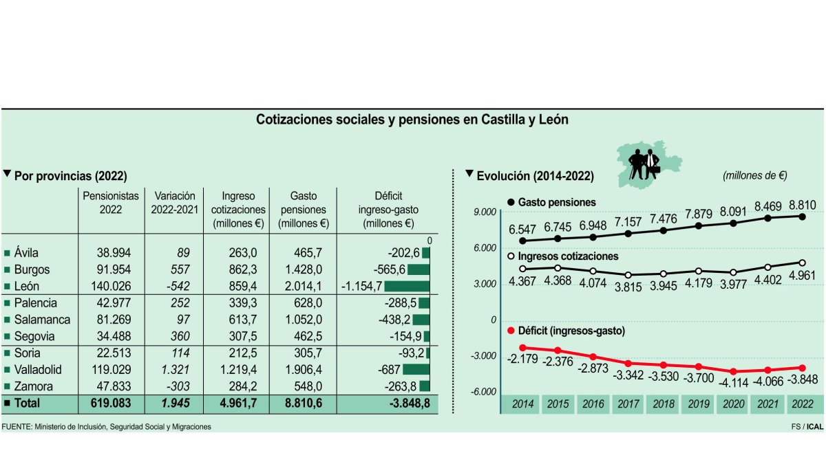 Cotizaciones sociales y pensiones en Castilla y León. ICAL