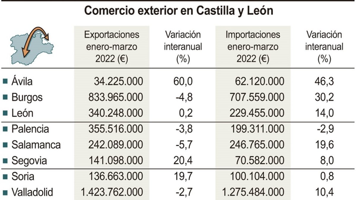 Gráfica sobre el volumen de exportaciones en Castilla y León. -ICAL