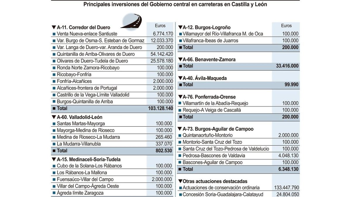 Principales inversiones del Gobierno central en carreteras en Castilla y León. - ICAL