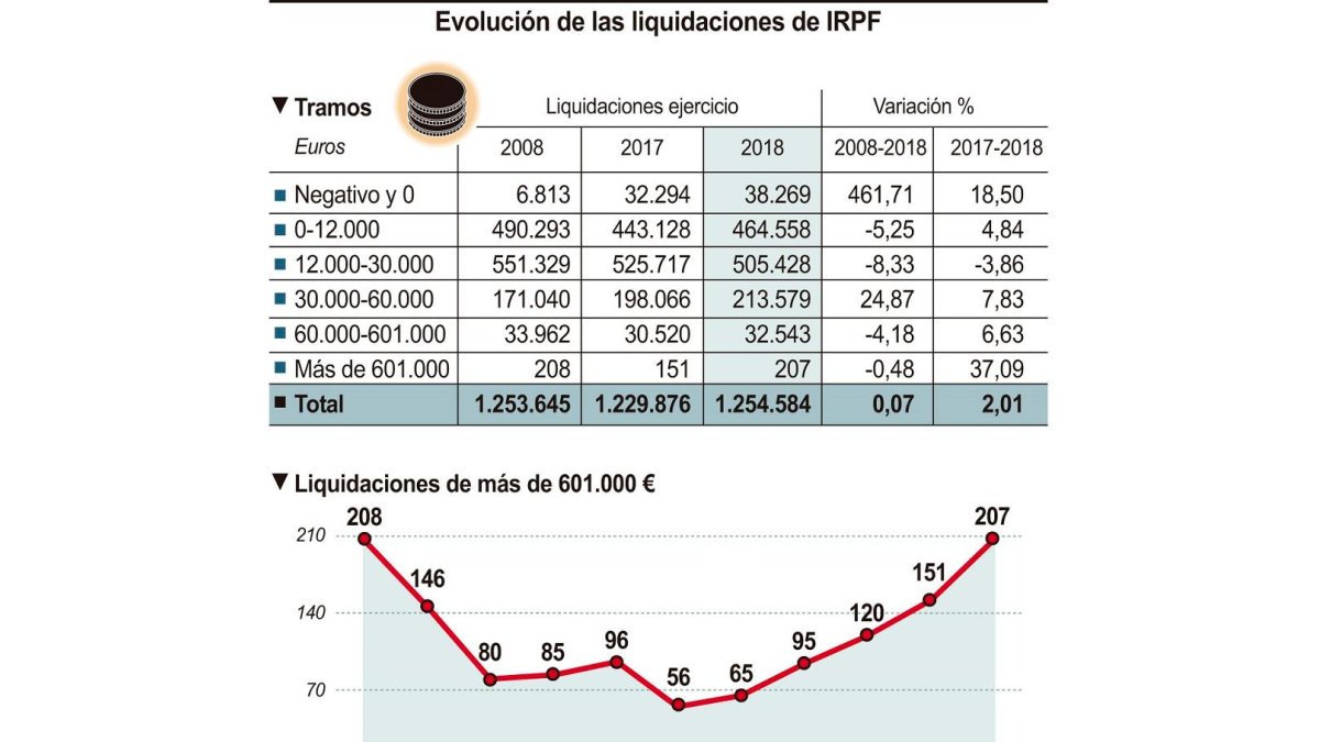 Evolución de las liquidaciones de IRPF. - ICAL