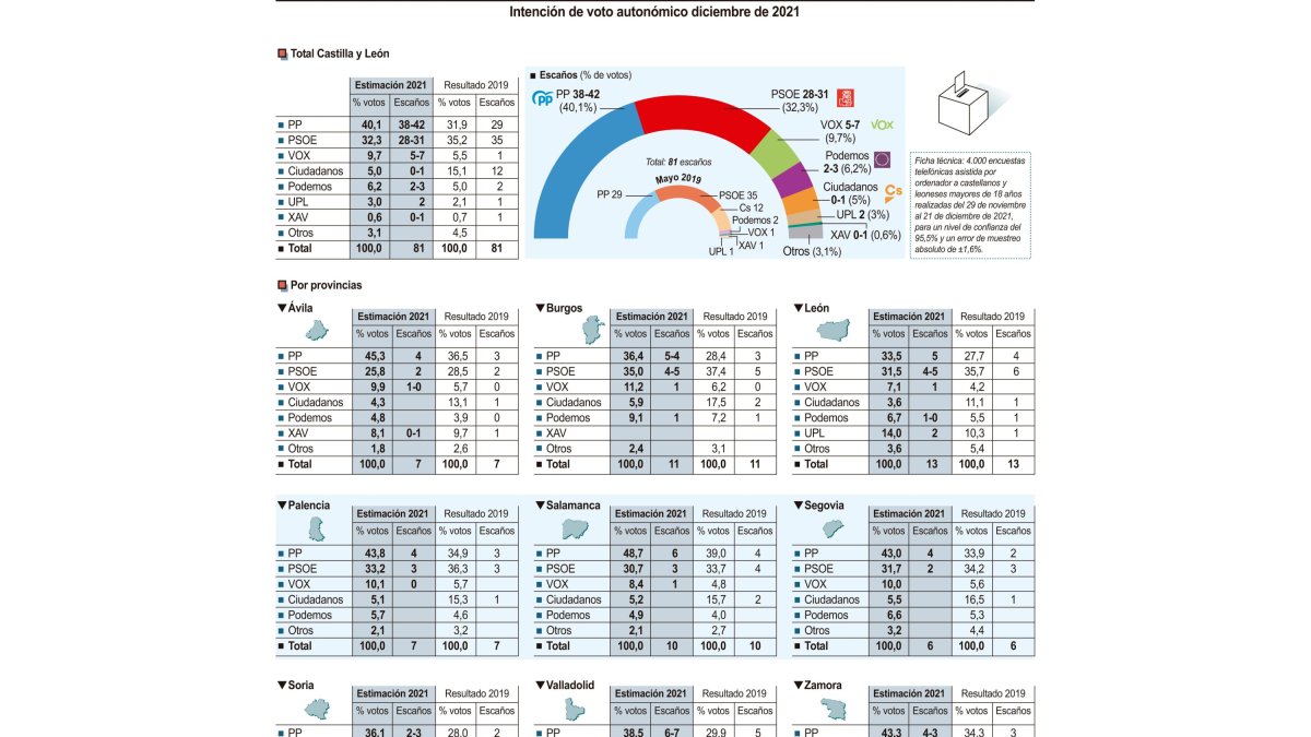 Intención de voto autonómico diciembre de 2021. ICAL.