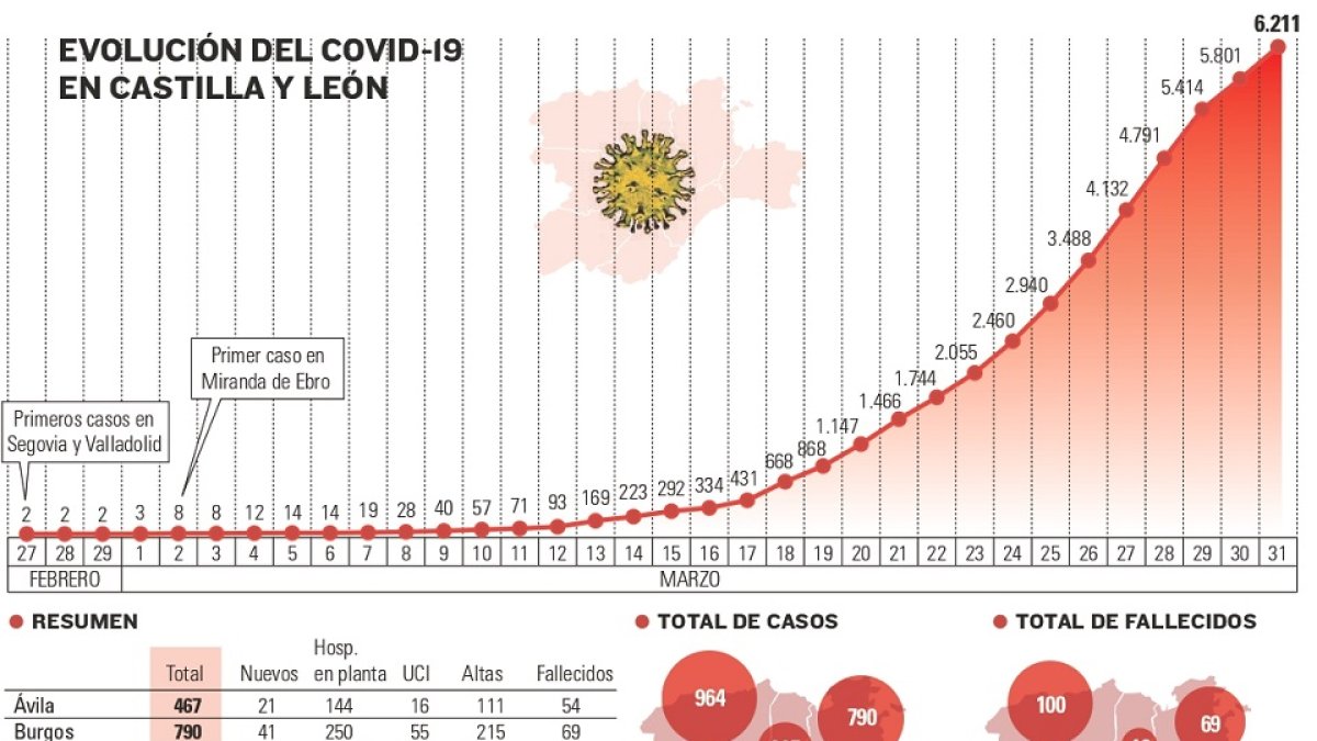 Gráfico de la curva de coronavirus en Castilla y León. - E.M.
