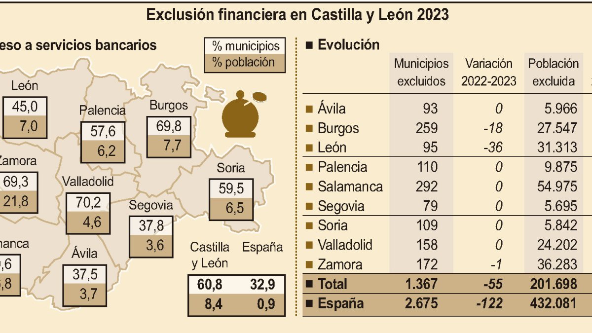 Exclusión financiera en Castilla y León 2023