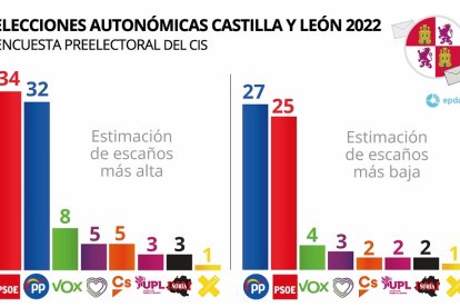 Estimación del CIS del reparto de escaños en las Cortes tras las elecciones del 13F.- Europa Press