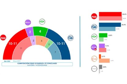 Encuesta de SigmaDos para CyLTV en Burgos.