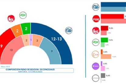 Encuesta SigmaDos para CyLTV en Segovia.