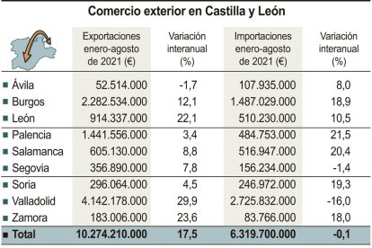 Comercio exterior en Castilla y León.- ICAL