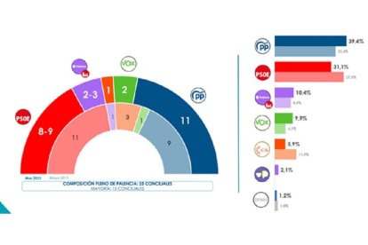 Encuesta SigmaDos para CyLTV en Palencia.