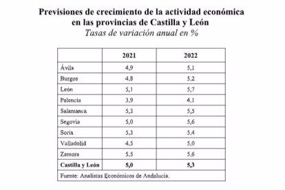 Gráfico del informe trimestral 'Situación económica y perspectivas de las provincias de Castilla y León' de Unicaja. -E.PRESS