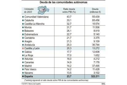 Deuda de las comunidades atuónomas. ICAL