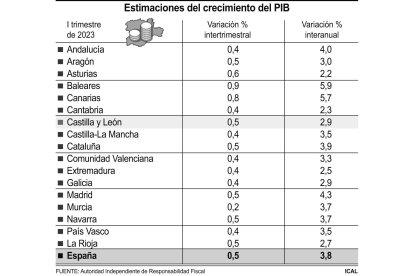 Estimaciones del crecimiento del PIB.-ICAL