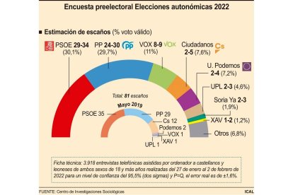 Resultados de la encuesta del CIS de febrero de 2022.- ICAL