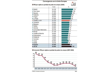 Gráfico sobre la convergencia con la Unión Europea. -ICAL