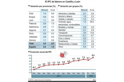 Gráfica de la subida del IPC en la Comunidad por grupos. -ICAL