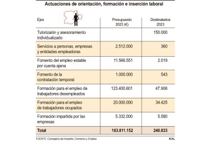 Actuaciones de orientación, formación e inserción laboral.- ICAL