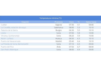 Mínimas registradas esta madrugada en España.- AEMET