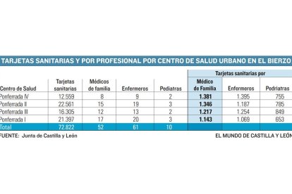 Tarjetas sanitarias y por profesional por centro de salud urbano en el Bierzo. -E.M