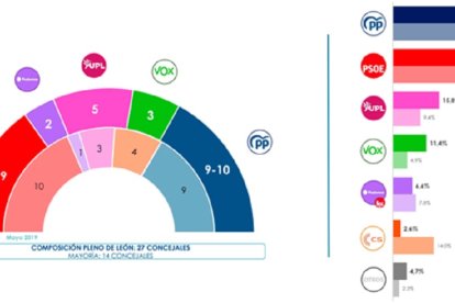 Encuesta SigmaDos para CyLTV en León.