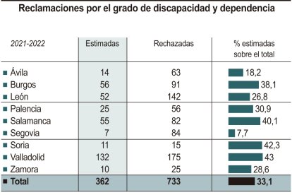 Reclamaciones por el grado de discapacidad y dependencia. Ical