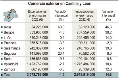 Gráfica sobre el volumen de exportaciones en Castilla y León. -ICAL