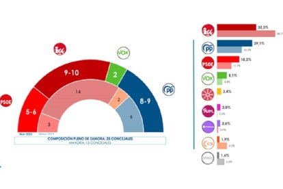 Encuesta Sigma Dos para CyLTV.