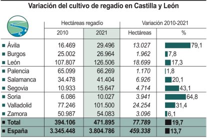 Variación del cultivo de regadío en Castilla y León. -ICAL