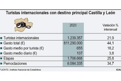 Turistas internacionales con destino principal Castilla y León. FS/ Ical