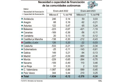 Necesidad o capacidad de financiación de las comunidades autónomas.- ICAL