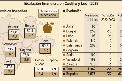 Exclusión financiera en Castilla y León 2023