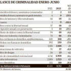 Balance de criminalidad de enero a junio. E.M