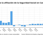 Gráfico sobre la evolución de la afilliación a la Seguridad Social en febrero de 2020.- EUROPA PRESS