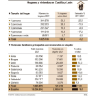 Hogares y viviendas en Castilla y León.- ICAL