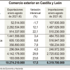 Comercio exterior en Castilla y León.- ICAL