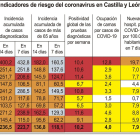 Indicadores de riesgo de la Covid en Castilla y León.-ICAL