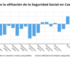 Gráfico de elaboración propia sobre la evolución de la afiliación a la Seguridad Social en septiembre en CyL - EPDATA EUROPA PRESS