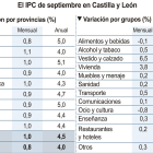El IPC de septiembre en Castilla y León. - ICAL