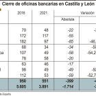 Cierre de oficinas bancarias en Castilla y León. ICAL