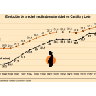 Evolución de la edad media de maternidad en Castilla y León. Ical