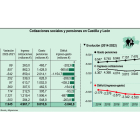 Cotizaciones sociales y pensiones en Castilla y León. ICAL