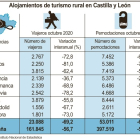 Alojamientos de turismo rural en Castilla y León. Fuente: INE. / ICAL.