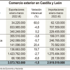 Gráfica sobre el volumen de exportaciones en Castilla y León. -ICAL