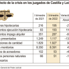 Efecto de la crisis en los juzgados de Castilla y León | ICAL