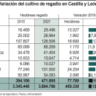 Variación del cultivo de regadío en Castilla y León. -ICAL